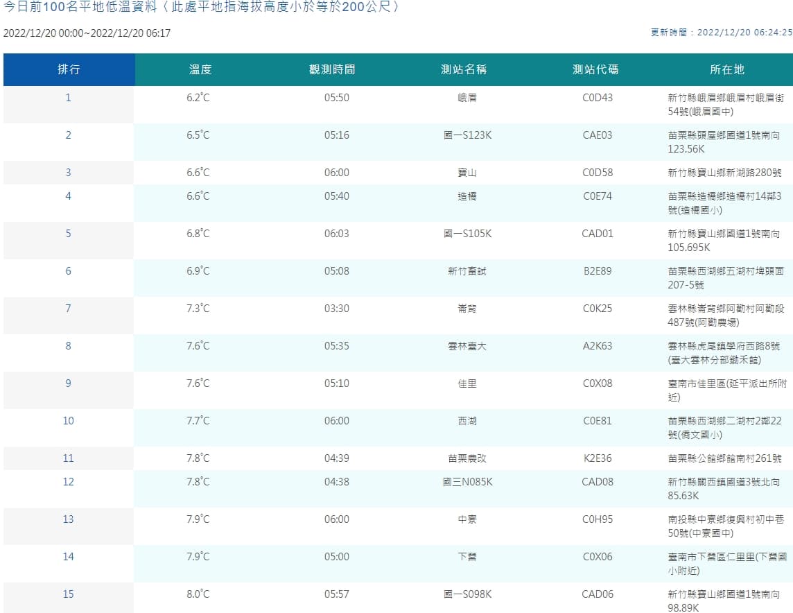 中央氣象局公布氣溫觀測。（中央氣象局提供）