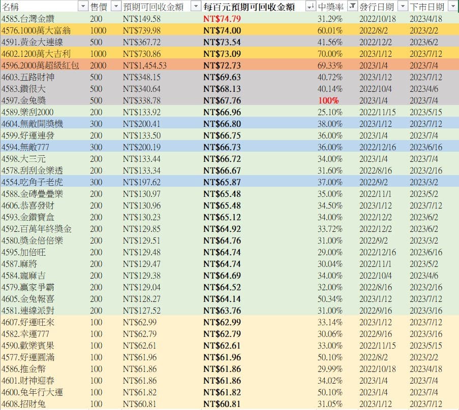 「股海筋肉人」整理出台彩34款刮刮樂的中獎機率與預期可回收金額，其中最值得買的是「台灣金讚」刮刮樂。（翻攝自股海筋肉人臉書）