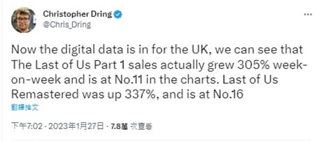 GamesIndustry記者指出，《最後生還者》相關遊戲在英國地區銷量暴增3倍。（翻攝自twitter@Chris_Dring）