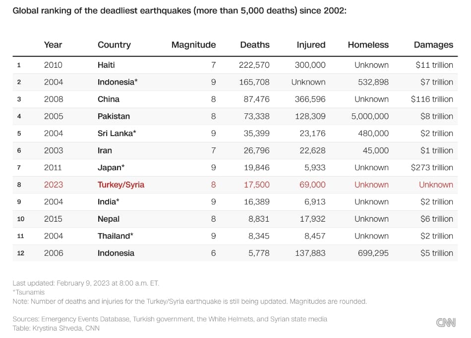 CNN整理自2002年起全球最致命的地震，土耳其、敘利亞這起地震已釀17,500人罹難，在全球排名第8，但該數據恐還會持續上修。（翻攝自CNN官網）
