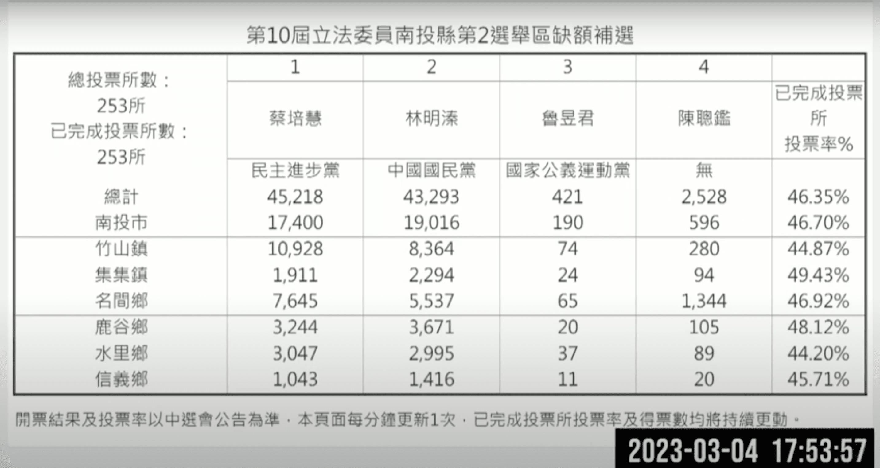 中選會最終選舉結果。（翻攝中選會YT頻道）
