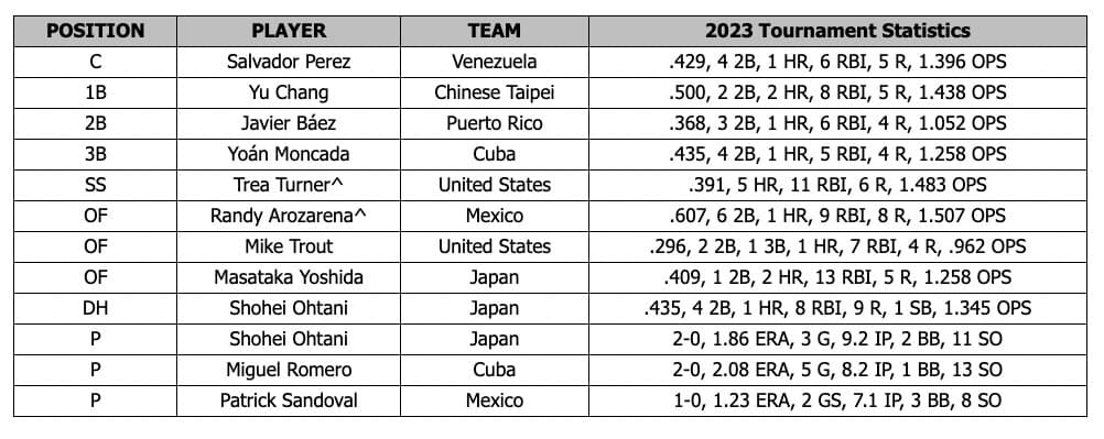 WBC公布本屆賽事最佳陣容，其中「國防部長」張育成獲選最佳一壘手。（翻攝自推特@JRFegan）