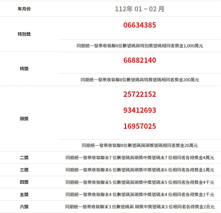 財政部今（25日）公布，2023年1至2月統一發票。（翻攝自財政部官網）