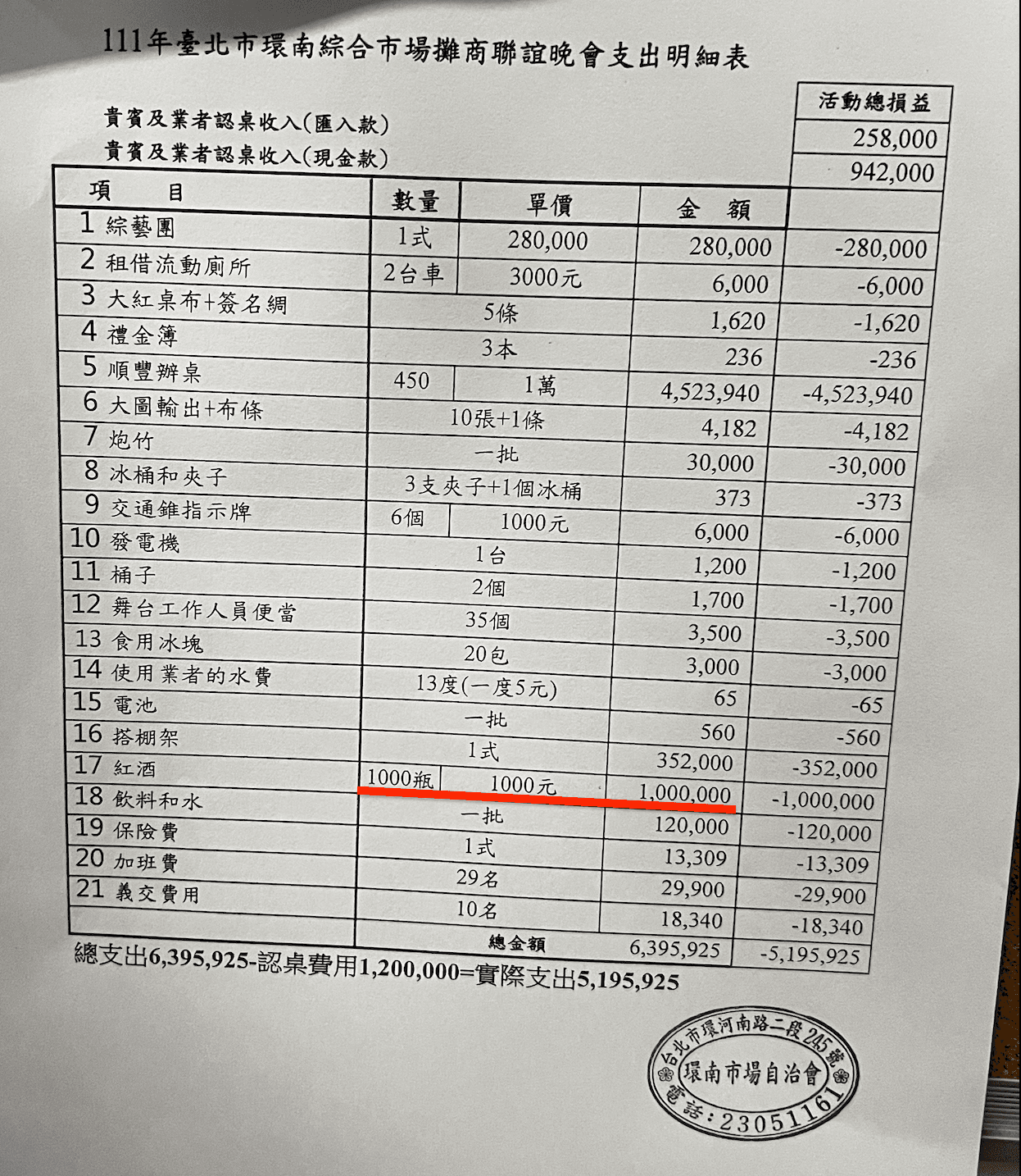 根據環南市場自治會的帳目，攤商聯誼餐會一千支紅酒共報帳100萬元（紅線處），遭攤商質疑涉浮報共50萬元（環南市場攤商提供）