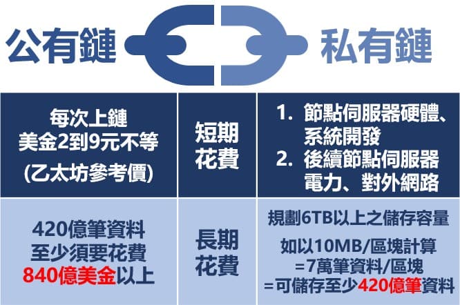 使用以太坊與「警政數位證物鏈」花費比較。（刑事局提供）
