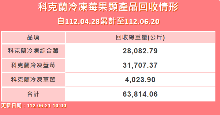 食藥署說明，好市多公司各分店回收科克蘭冷凍莓果產品總計。（食藥署提供）