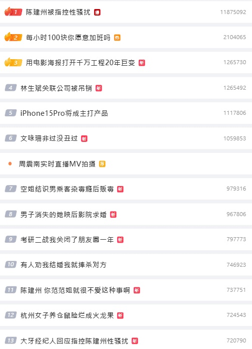 陳建州被指控性騷事件，一度登上微博熱搜第一。（翻自微博）