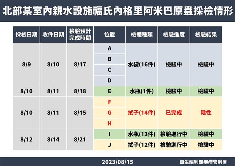 疾管署公布初步檢測結果，3處出爐為陰性。（疾管署提供）