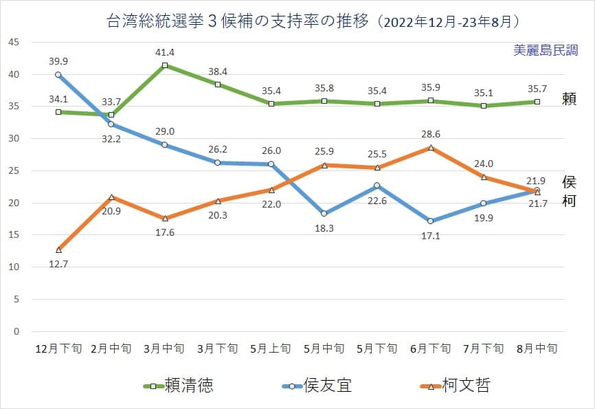 日本學者小笠原欣幸分析，侯友宜與柯文哲的民調差距在誤差範圍內，因此將兩人視為並列第二較為合理。（翻攝自Yoshiyuki Ogasawara臉書）