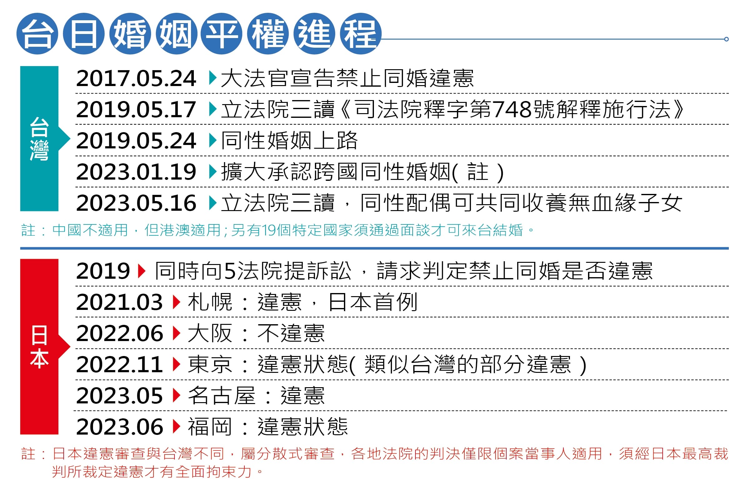 （資料來源：本刊採訪整理）