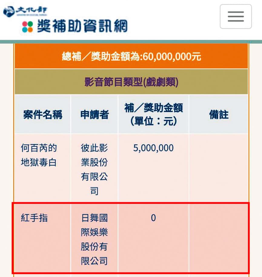 陳宗基的日舞國際娛樂曾獲文化部補助2,800萬元拍攝《紅手指》，詎料輔導金公布後，大幅更換班底，並欲大改劇本，而遭取消補助（紅框處）。（翻攝文化部官網）