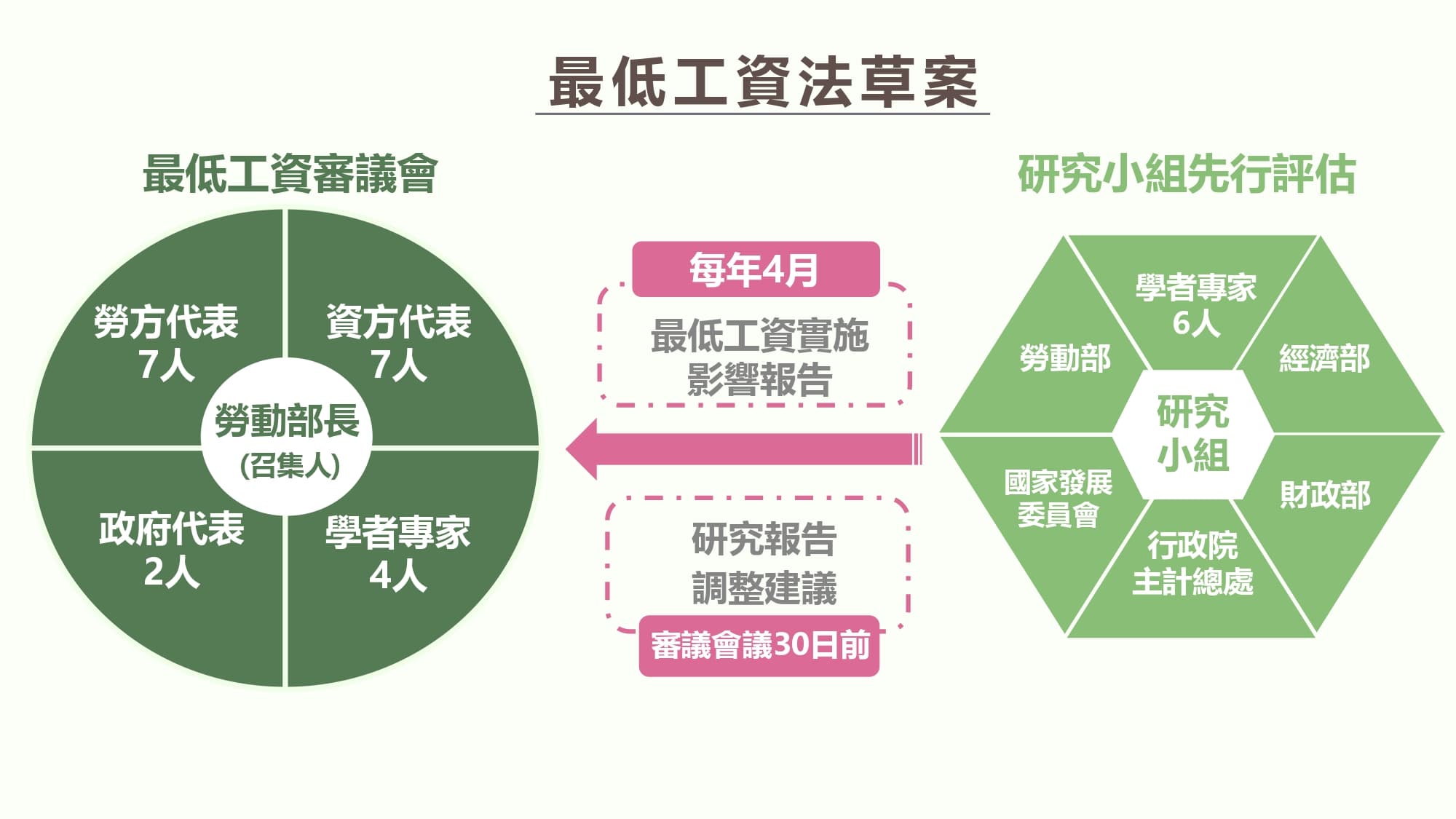 勞動部說明《最低工資法》草案。（勞動部提供）
