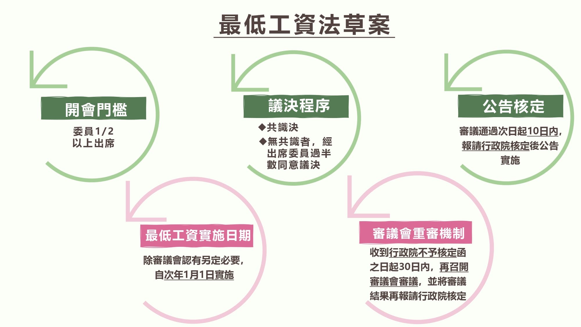 勞動部說明《最低工資法》草案。（勞動部提供）
