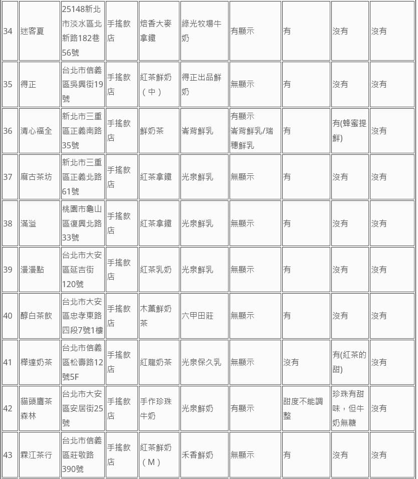 消基會公布74家業者鮮奶茶類飲品標示調查。（消基會提供）