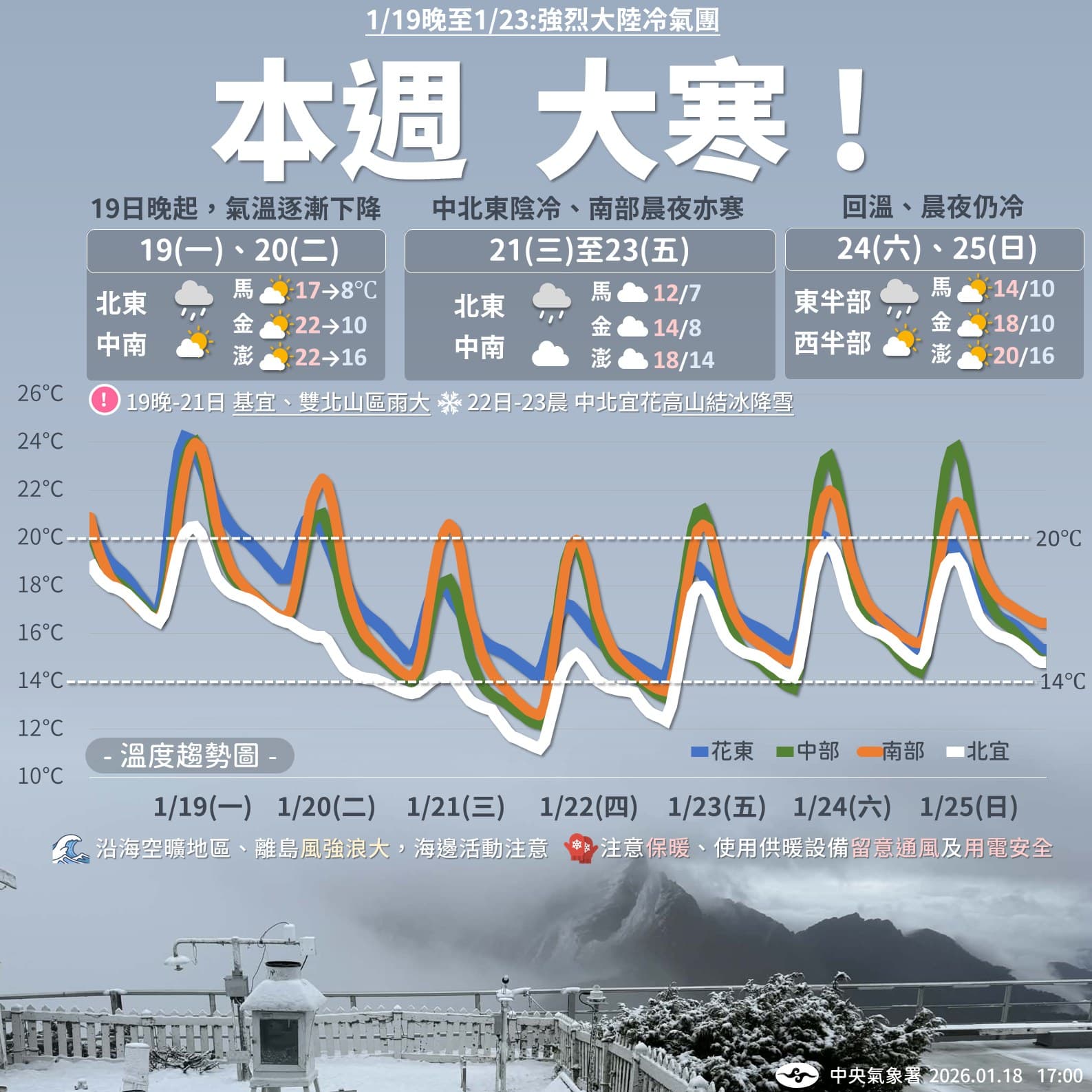 本週低溫最明顯時段為21日至23日。（中央氣象署提供）