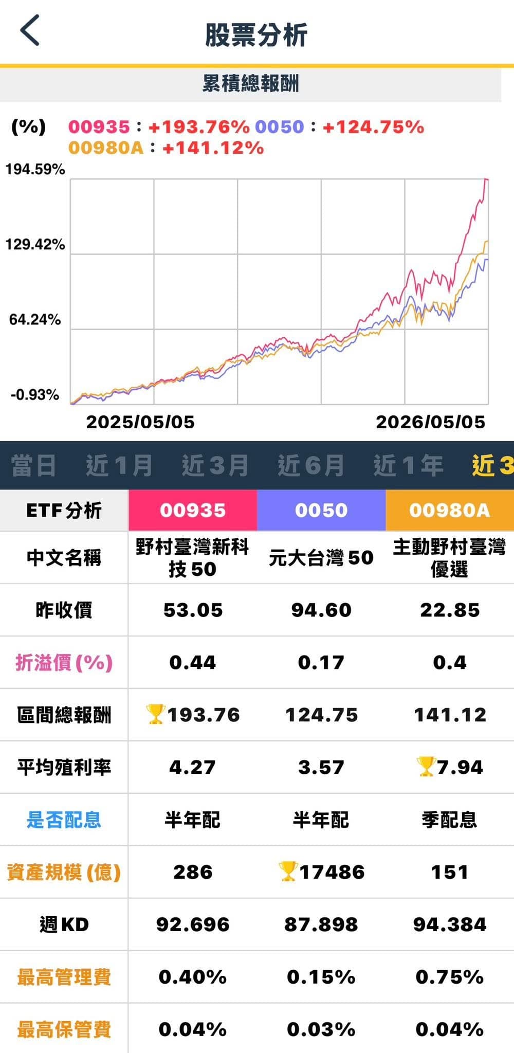 陳重銘今po文，提到野村台灣新科技50（00935）、主動野村台灣優選（00980A）的報酬率不錯。（翻攝自陳重銘臉書）