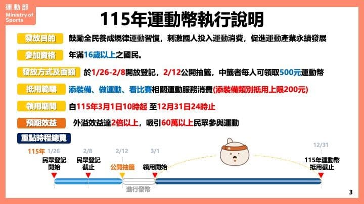 運動幣預計發放60萬份500元運動幣。（運動部提供）