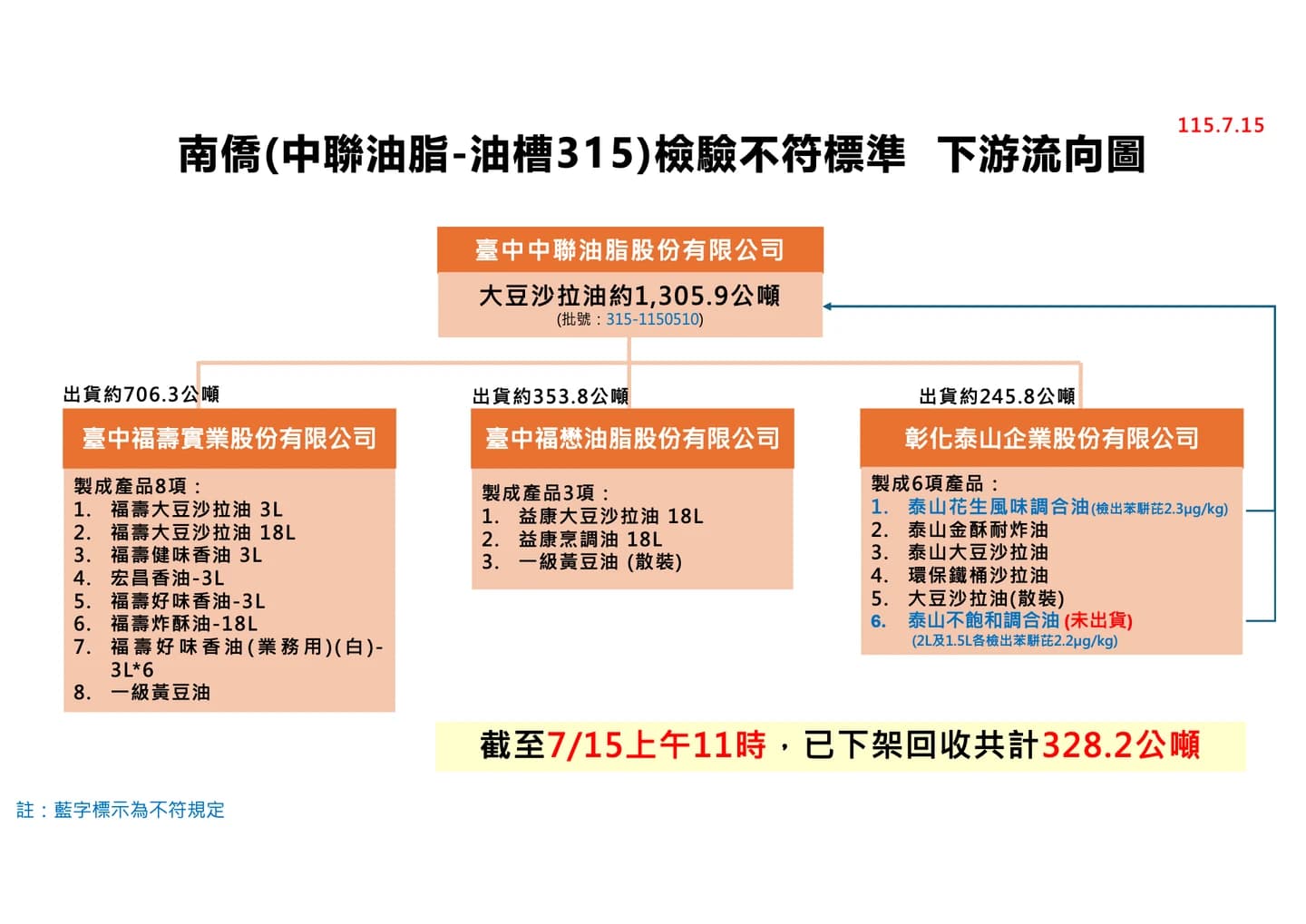 南僑（中聯油脂-油槽315）檢驗不符標準，下游流向圖。（疾管署提供）