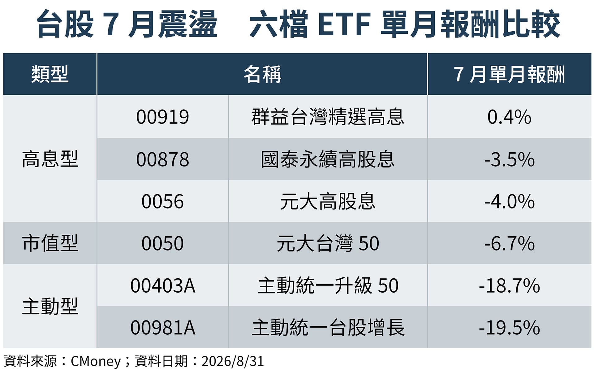 市場震盪下，不同類型ETF單月報酬表現出現差異。（鏡週刊製圖）