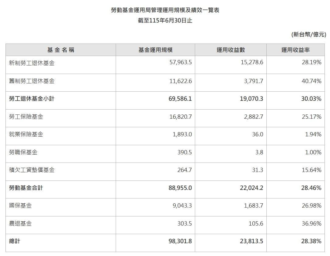 勞動基金運用局今公布，今年截至6月底，整體收益數高達2兆2,024億元、收益率28.46％。（翻攝自勞動基金運用局官網）