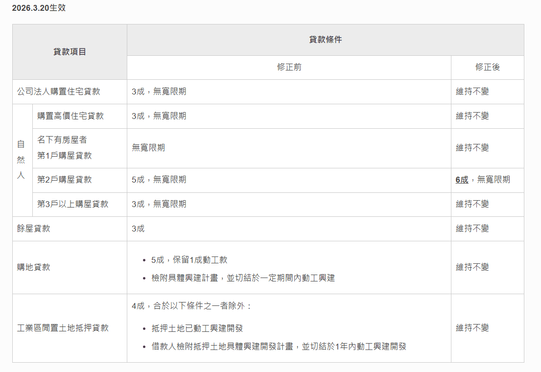 自然人第2戶房貸成數於2026年3月回升至6成，不僅代表貸款條件微幅鬆動，也反映市場最擔心的政策緊縮風險已開始降溫。（截取自中華民國中央銀行全球資訊網）