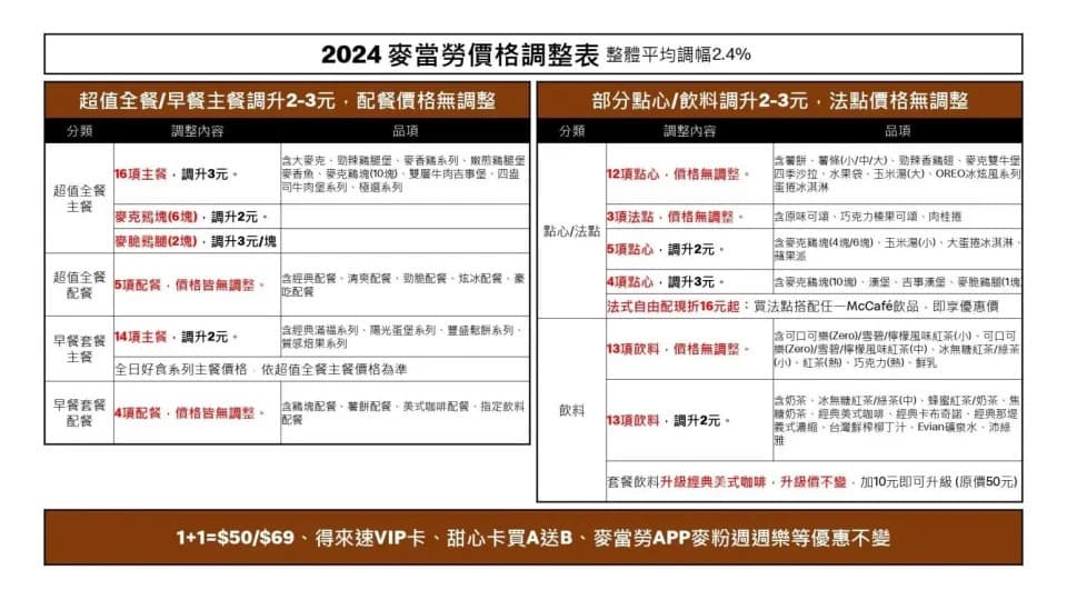 麥當勞11月20日起調整包含早餐、超值全餐、點心飲料等部分產品價格，單點價格調漲2～3元，平均調幅2.4％。（業者提供）