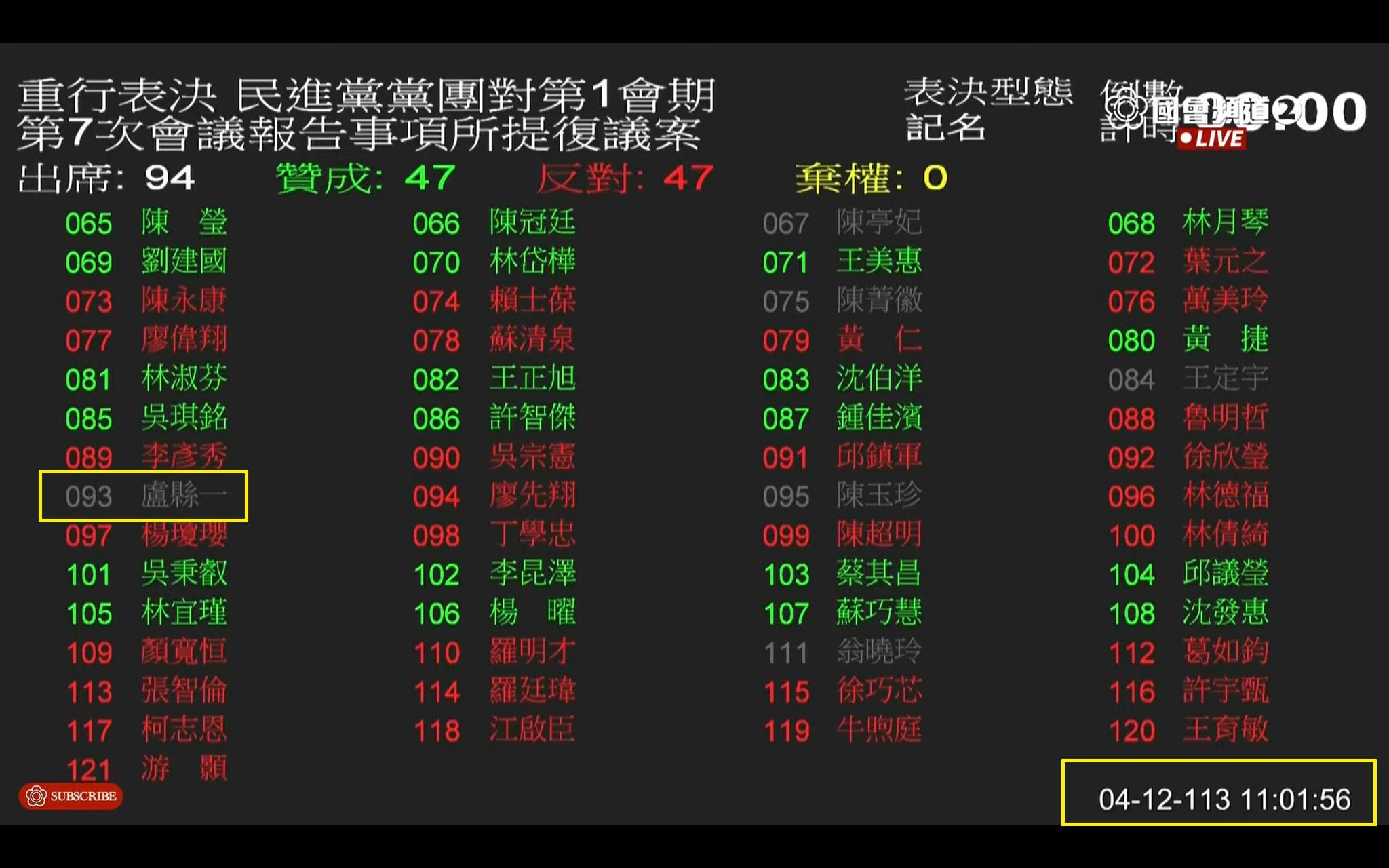 相隔近11分鐘的第3案表決，盧縣一未再投票。（翻攝自國會頻道直播）