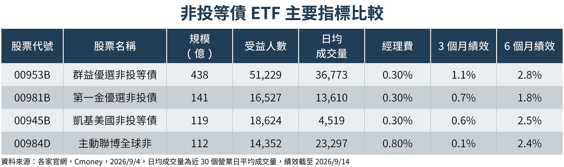 挑選非投等債ETF時，可從基金規模、受益人數、成交量、經理費、指數殖利率及信用風險控管等面向綜合比較。（鏡週刊製圖）