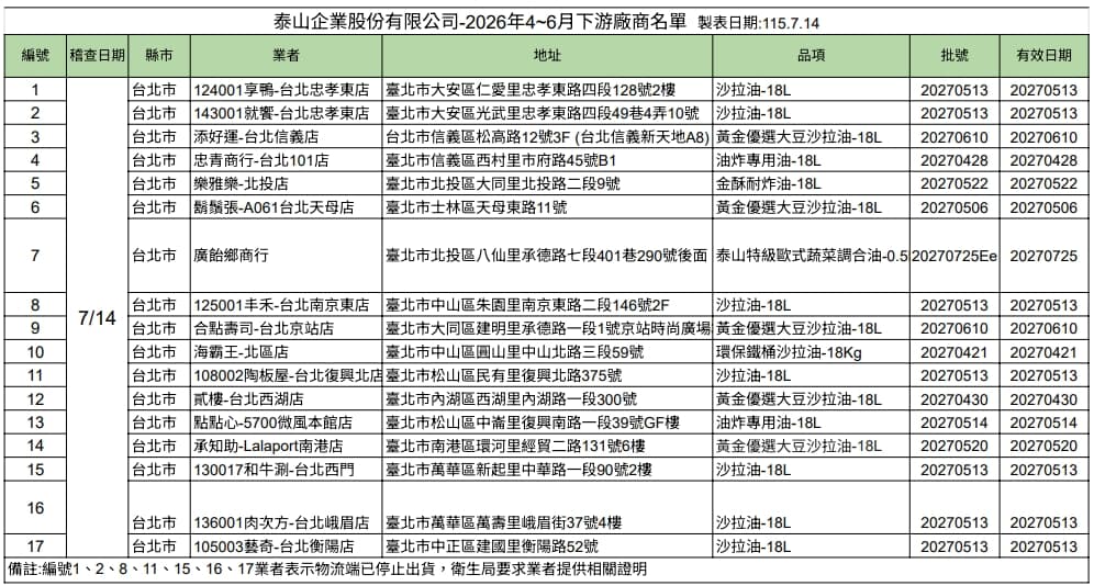 泰山官網公告出貨到北市的17家連鎖業者。（台北市衛生局提供）