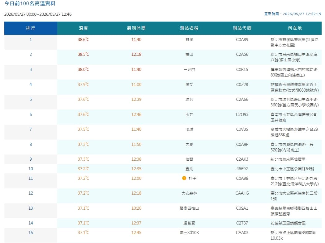 中央氣象署觀測各地高溫情形。（翻攝自中央氣象署官網）