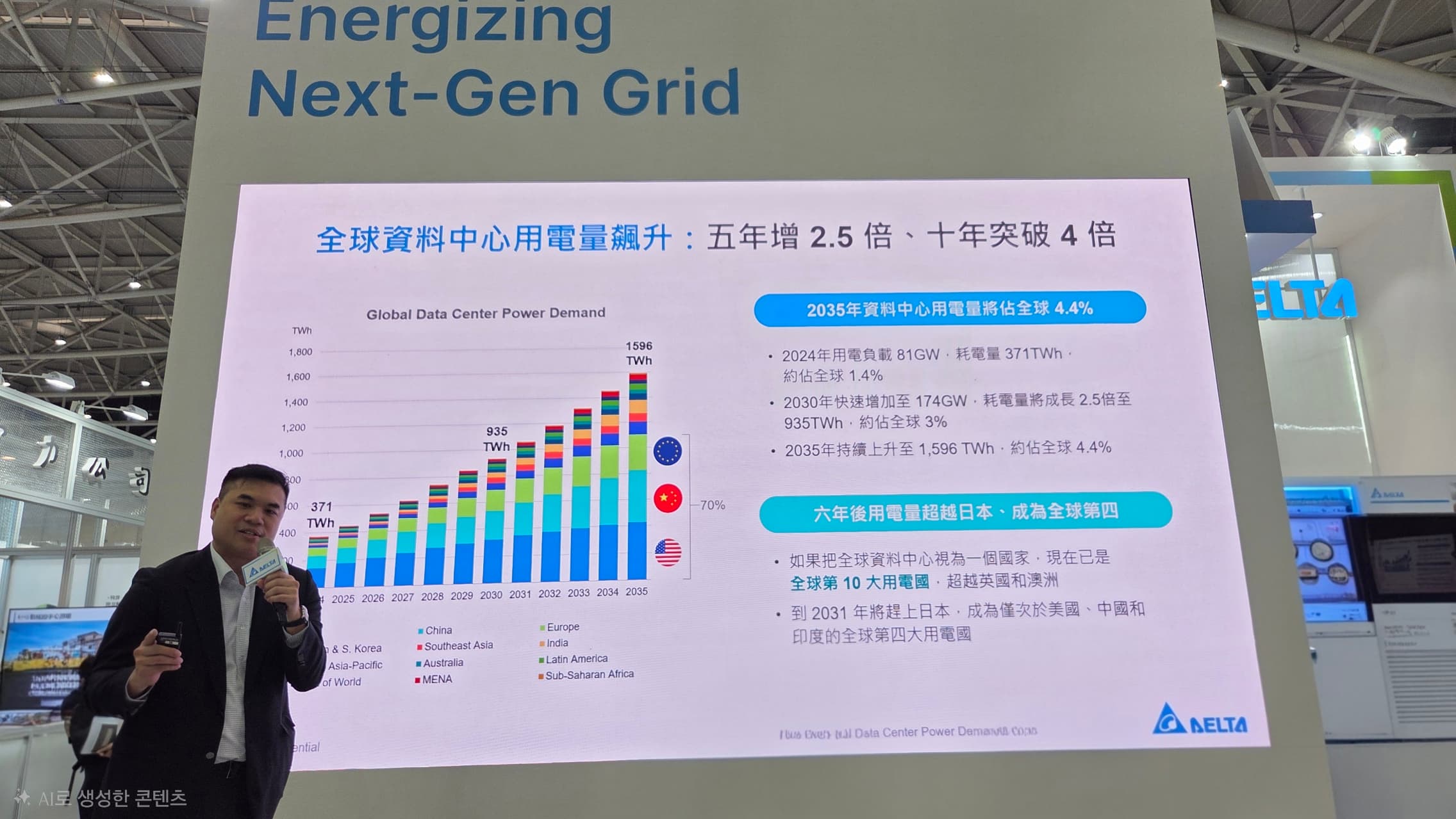 台達電智慧能源解決方案事業部副總經理陳治閔指出，全球資料中心用電量已達台灣年用電量的1.3倍。