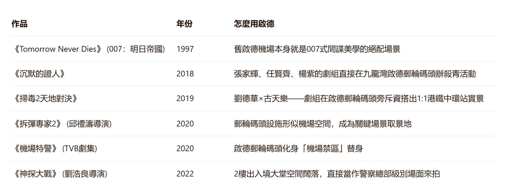 曾經在啟德郵輪碼頭拍過戲的影視劇組。