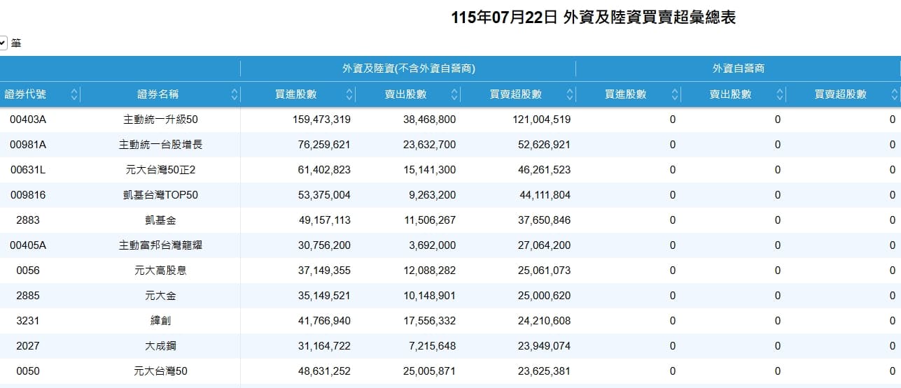 115年07月22日 外資及陸資買賣超彙總表。（翻攝自臺灣證券交易所官網）