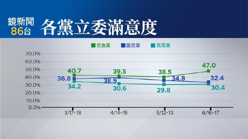 藍綠白立委表現滿意度民進黨第一、國民黨第二，民眾黨最低。
