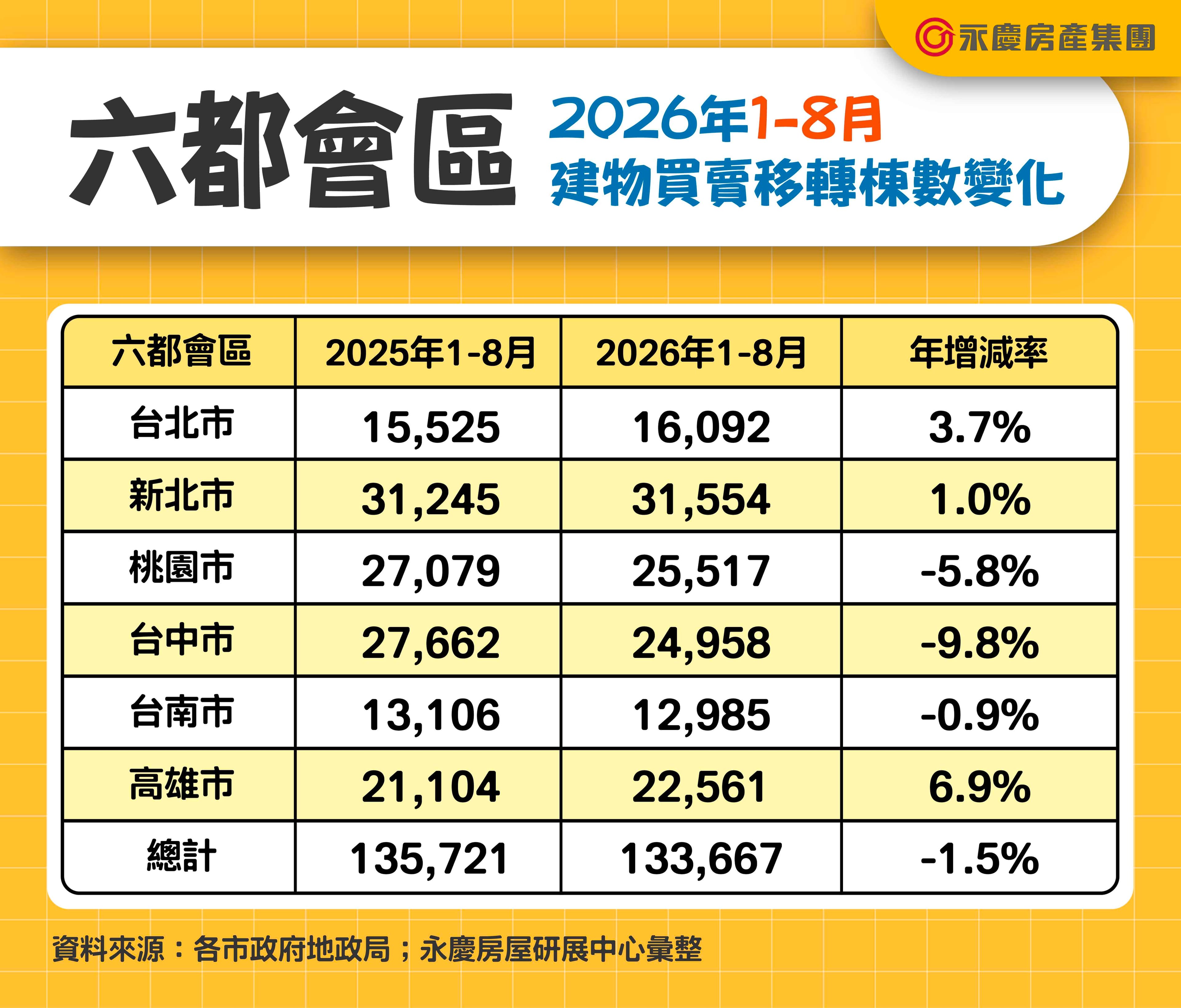 圖表為2026年1至8月六都會區建物買賣移轉棟數變化。