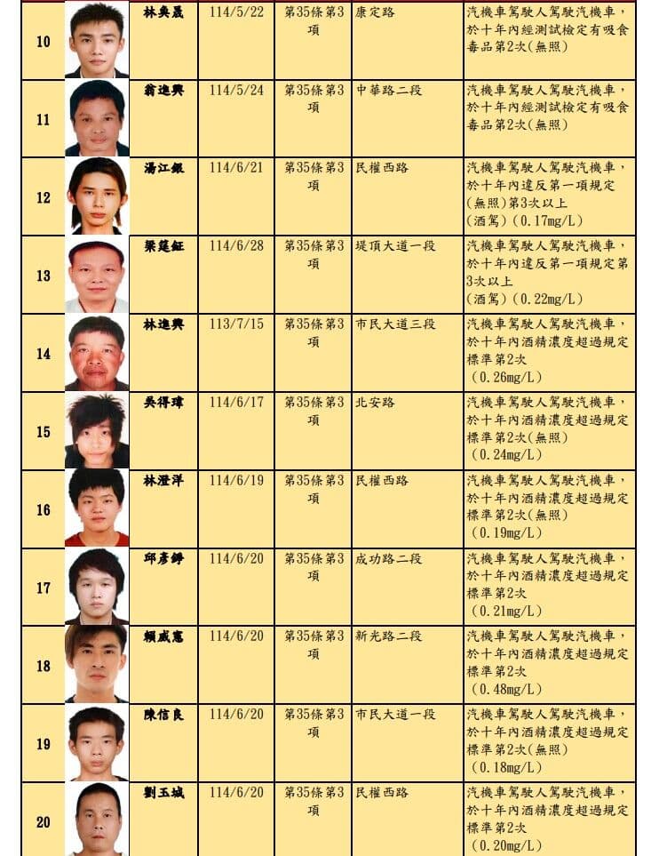 台北市酒（毒）駕及拒測累犯名單公布30人，累犯者仍以男性居多。（北市府提供）