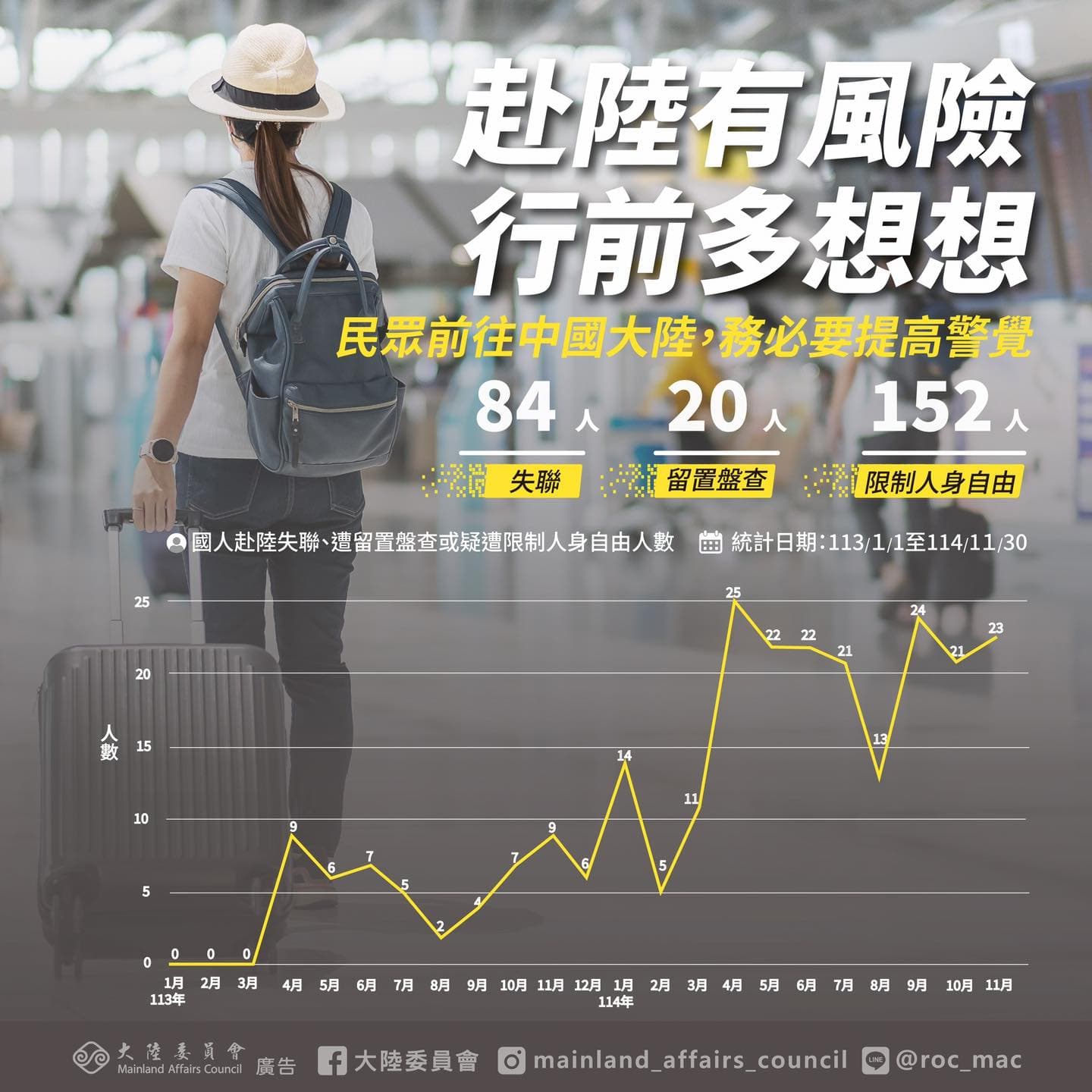 陸委會表示，自2024年至2025年11月接獲256名國人赴中國大陸失聯（84人）、遭留置盤查（20人）或疑遭限制人身自由（152人）案件。（翻攝自臉書@大陸委員會）