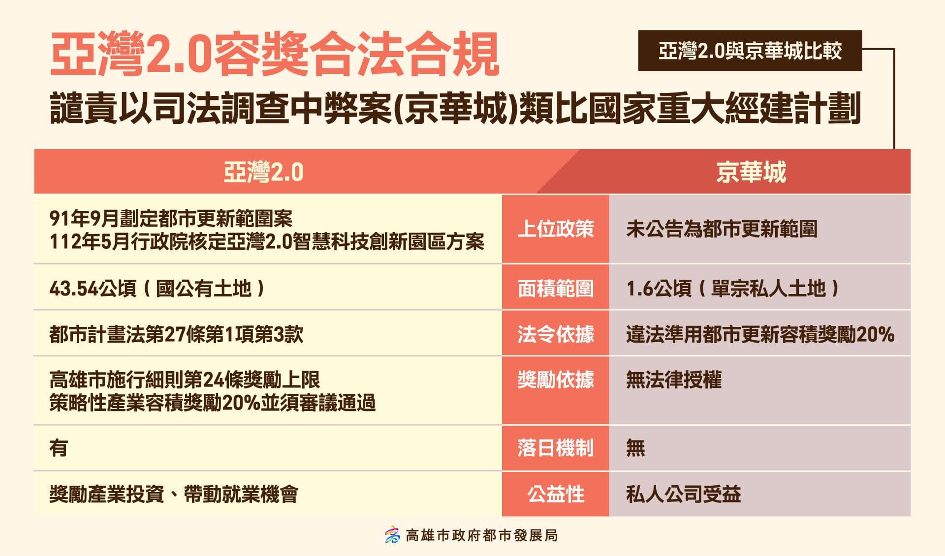 高雄市府強調，亞灣2.0容獎數額皆有所依據，譴責政黨人士混淆視聽。（高市府提供）