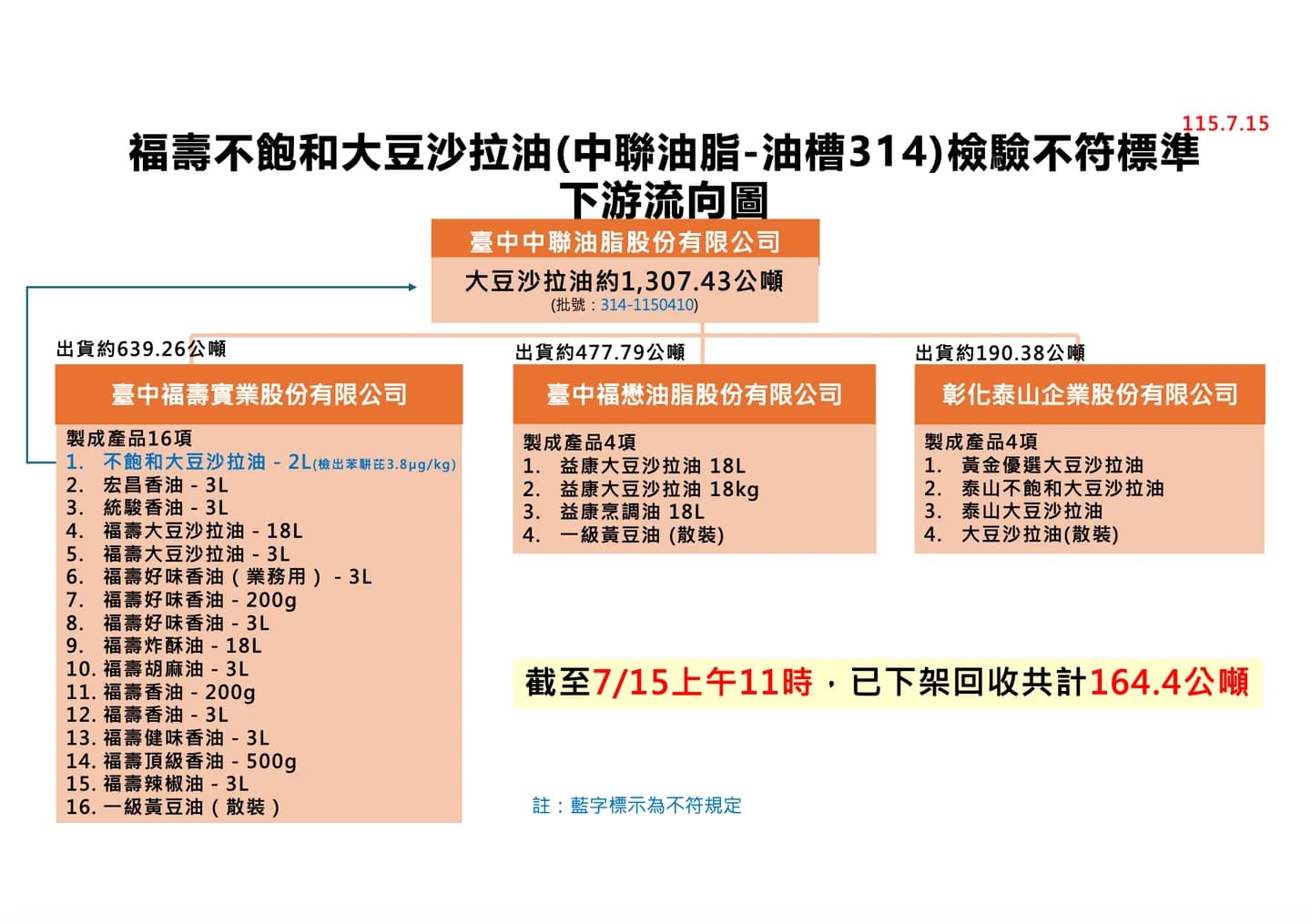 福壽不飽和大豆沙拉油（中聯油脂-油槽314）檢驗不符標準，下游流向圖。（疾管署提供）