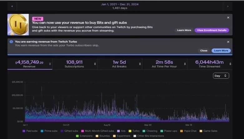 MoistCr1TiKaL公布，Twitch方面於2021年至2024年期間收益高達415萬美元。（翻攝自YouTube@penguinz0）