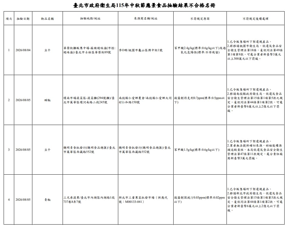 台北市衛生局針對中秋節相關產品及應景食品抽驗,總計抽驗81件,檢驗結果4件產品不符規定,其餘均符合規定,合格率95%。(台北市衛生局提供)