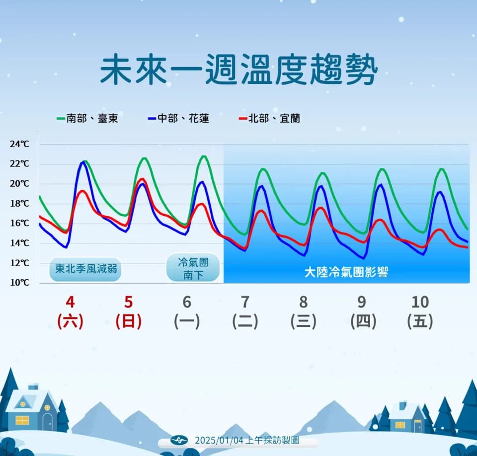 明後天乾冷空氣來襲，清晨低溫恐破10度。（中央氣象署提供）