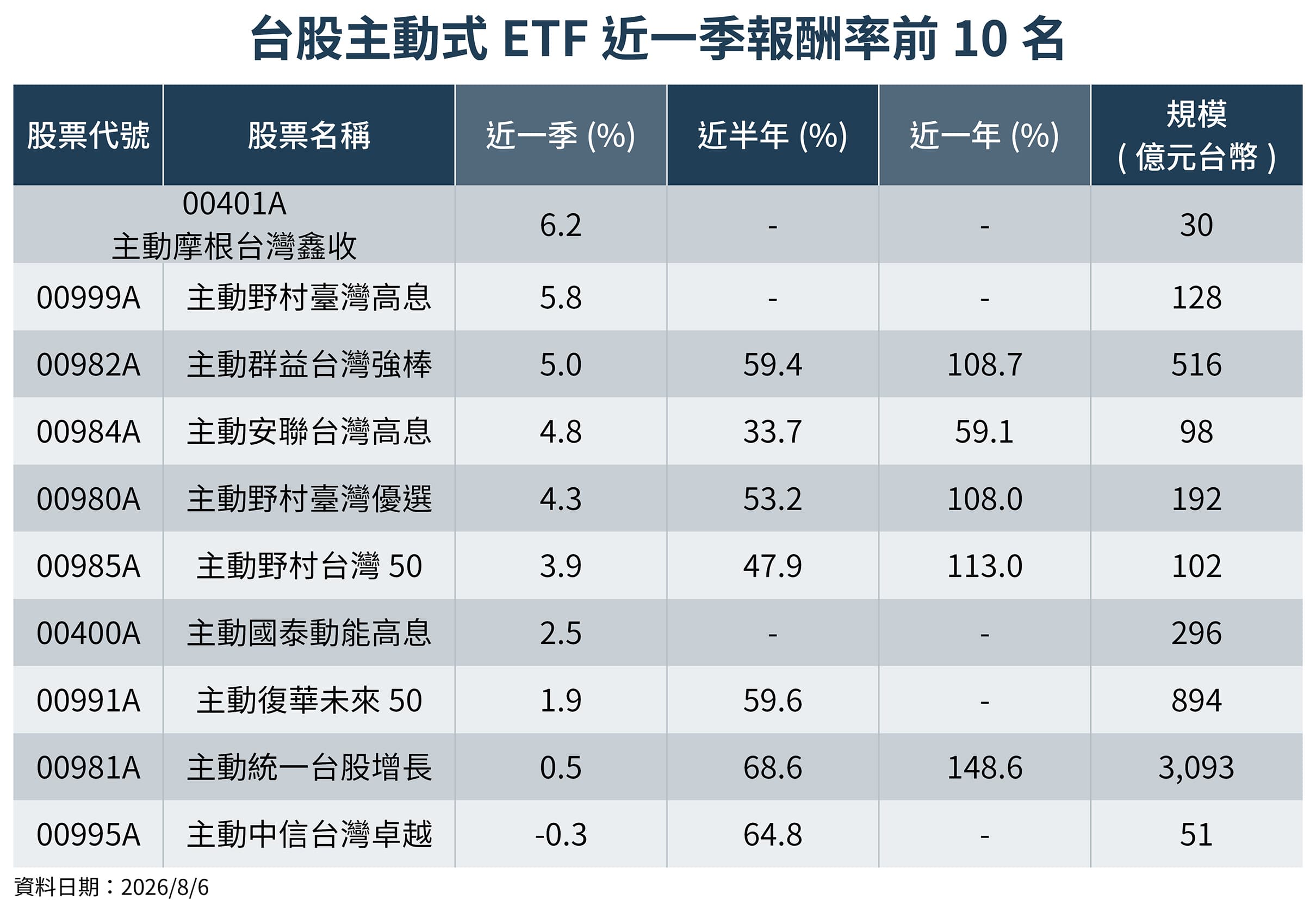 觀察最新一季主動式ETF績效表現，其中00401A、00999A、00982A近3個月報酬率皆逾5%，00982A近一年報酬率更高達108.7%。（圖／鏡週刊製表；資料日期：2026／8／6）