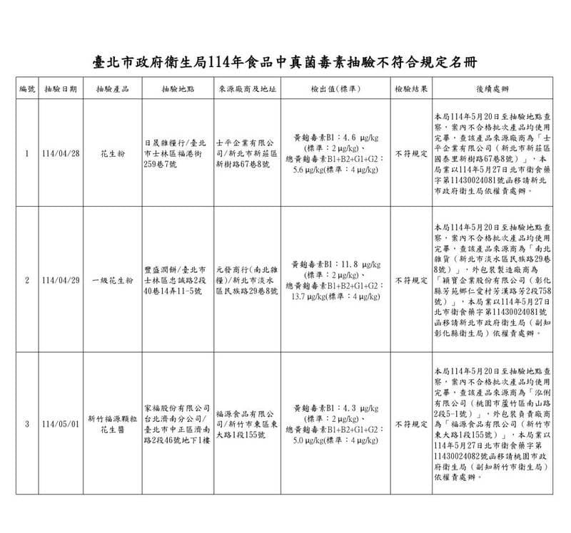 台北衛生局公布抽驗30件產品結果。（台北市衛生局提供）