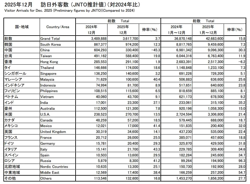 日本觀光局公布2025全年各月各國旅客人數2024年數據統計對比。（翻攝自日本觀光局）