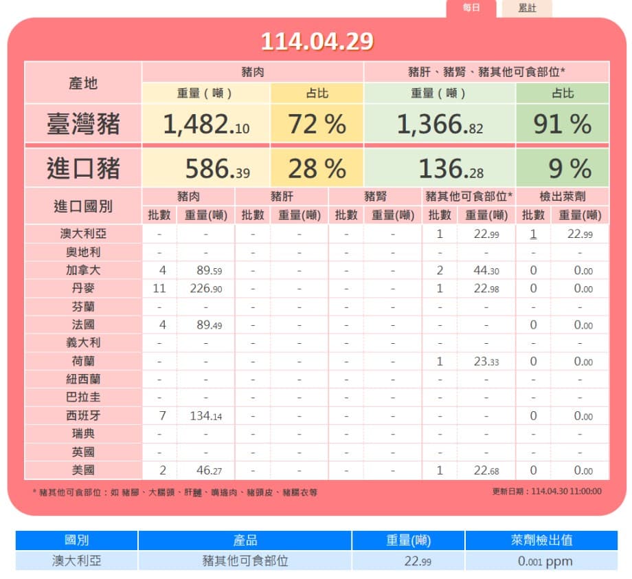 4月29日一批自澳洲進口的22.99公噸豬肉其他可食部位，被檢出0.001PPM萊克多巴胺。（食藥署提供）