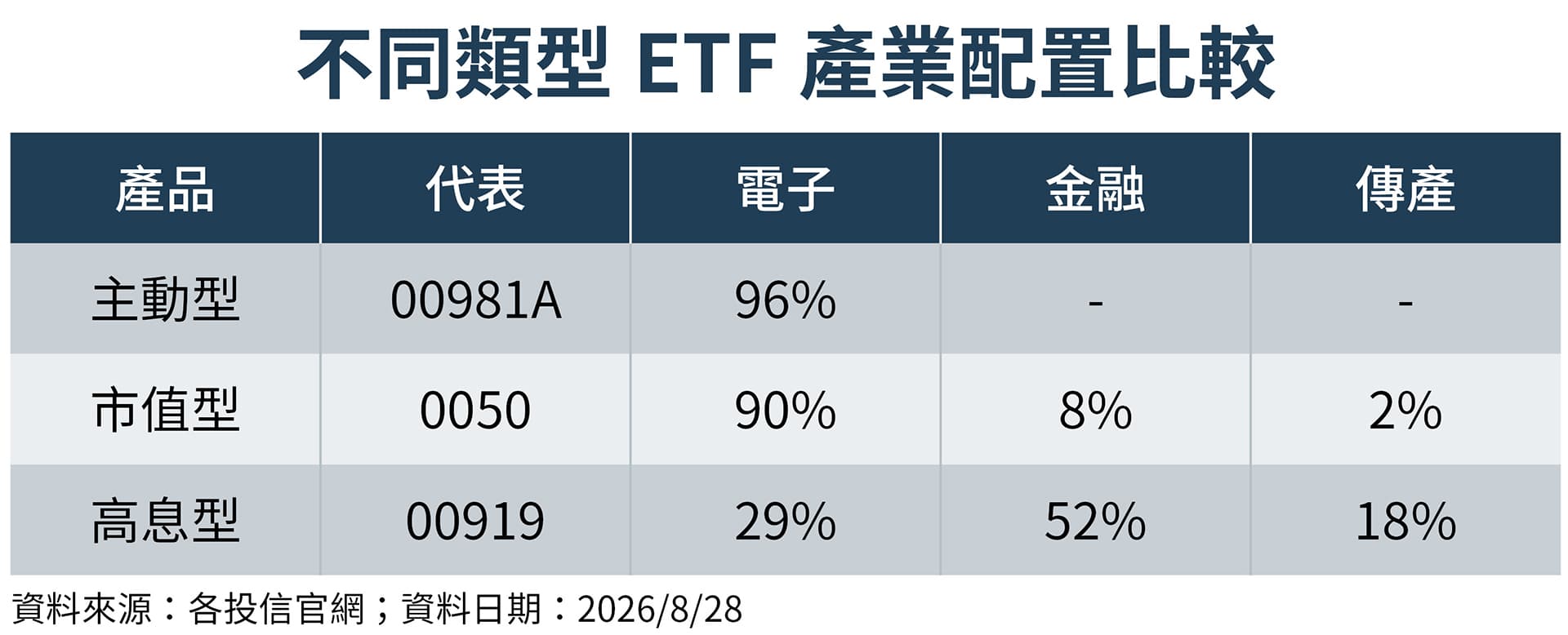 市值型、主動型及高股息ETF產業配置各有差異。（鏡週刊製圖）