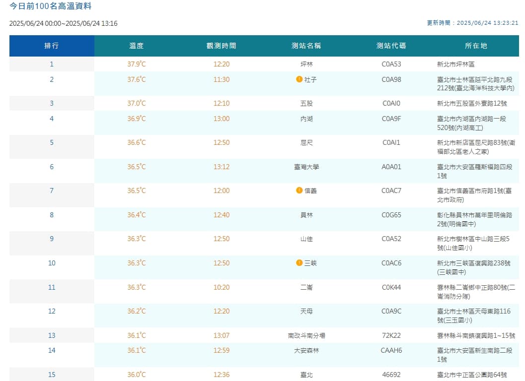 中央氣象署觀測全台高溫。（翻攝自中央氣象署官網）