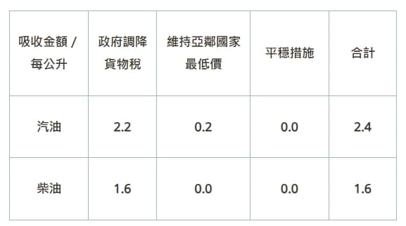 中油吸收金額資料。（翻攝自台灣中油官網）