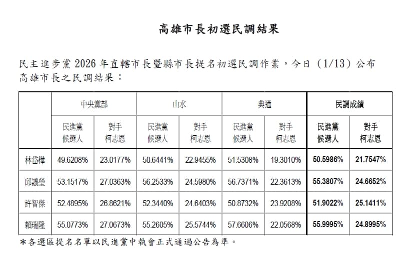 民進黨高雄市長民調初選結果出爐。（民進黨提供）
